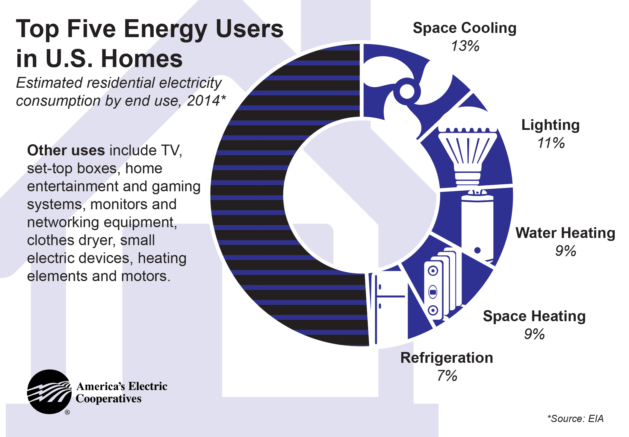 Top 5 Energy Users