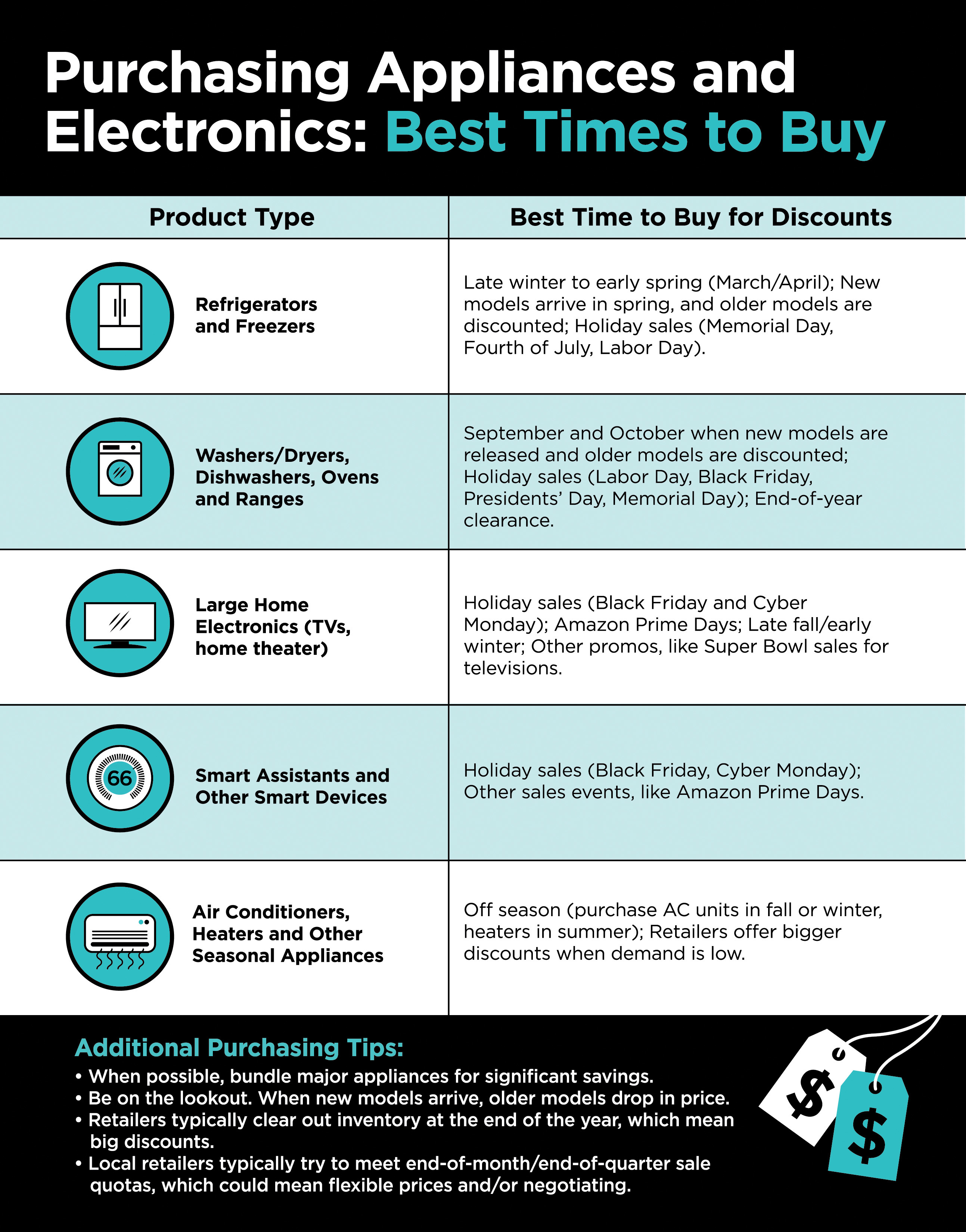 Purchasing Appliances and Electronics
