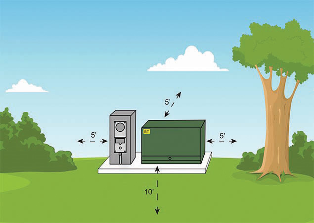 Photo displaying the appropriate distance to plant around electrical equipment