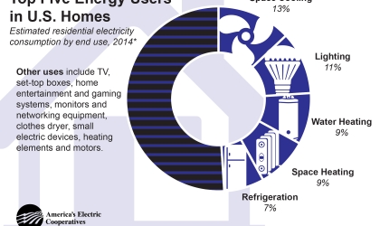 Energy User chart